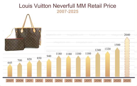 louis vuitton stock price history|Louis Vuitton not in stock.